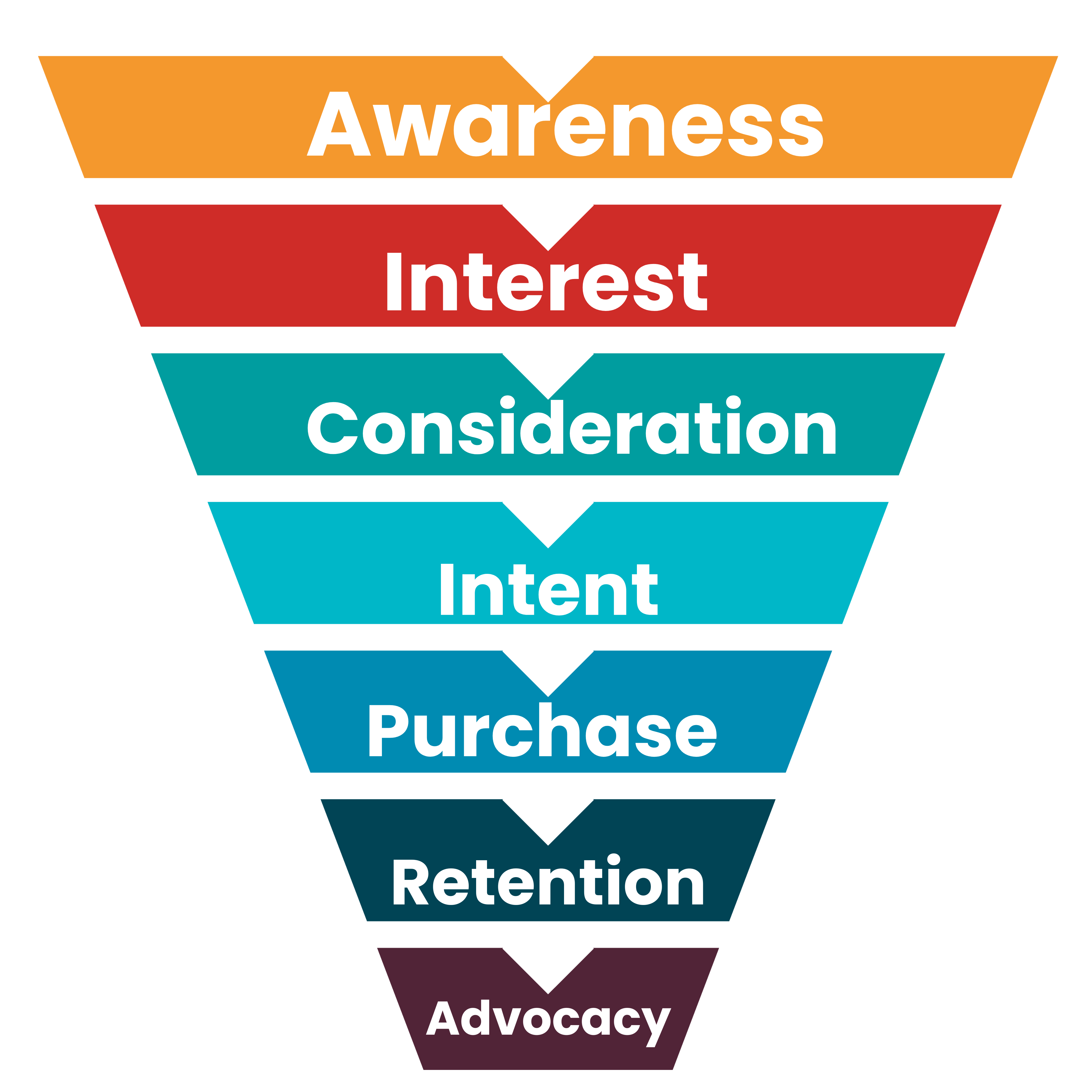 Marketing Funnel 7 stages marketing funnel